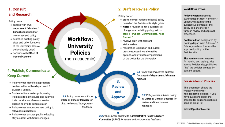 Diagram of workflow for adding or revising a non-academic policy